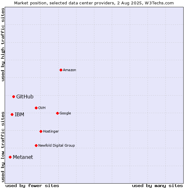 Market position of GitHub vs. IBM vs. Metanet