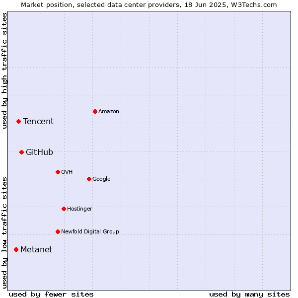 Market position of GitHub vs. Tencent vs. Metanet