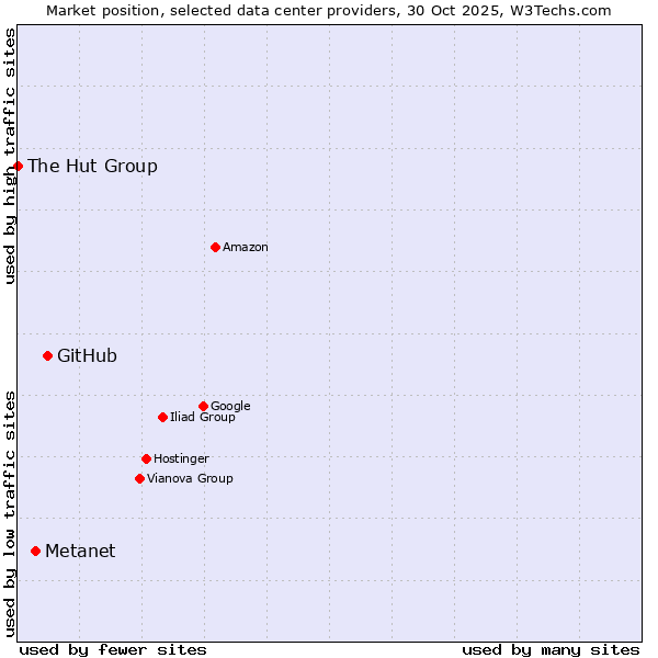 Market position of GitHub vs. Metanet vs. The Hut Group