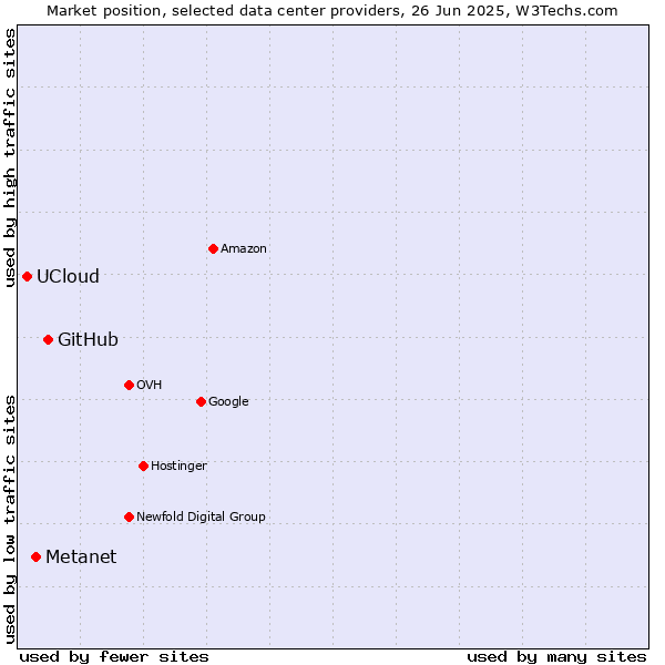 Market position of GitHub vs. Metanet vs. UCloud