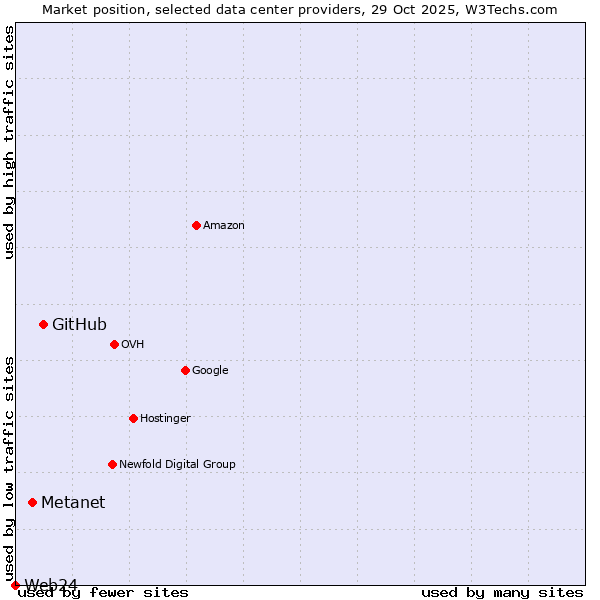 Market position of GitHub vs. Metanet vs. Web24