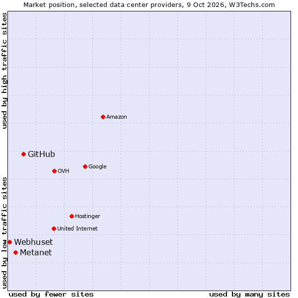 Market position of GitHub vs. Metanet vs. Webhuset
