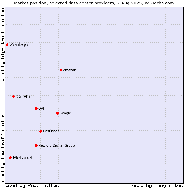 Market position of GitHub vs. Metanet vs. Zenlayer
