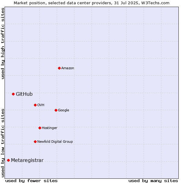 Market position of GitHub vs. Metaregistrar