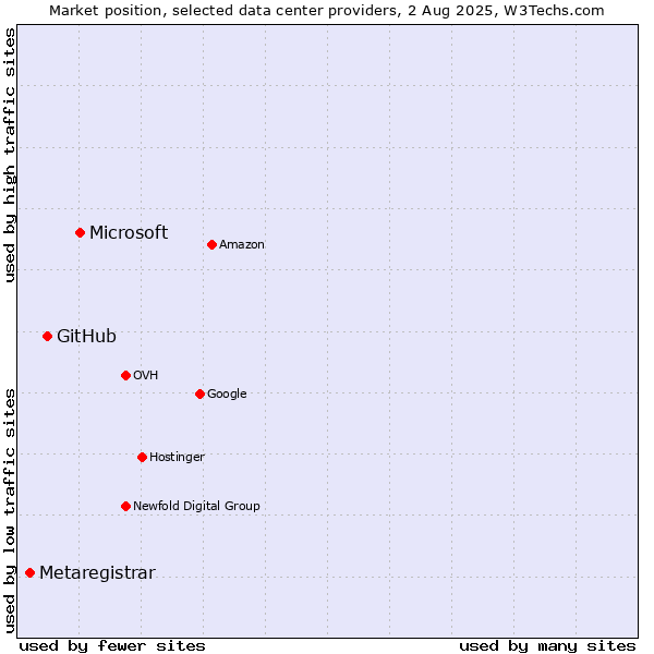 Market position of Microsoft vs. GitHub vs. Metaregistrar