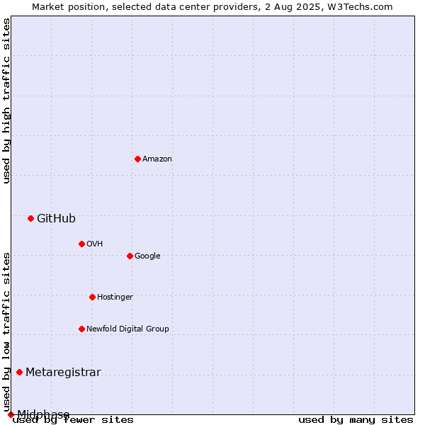Market position of GitHub vs. Metaregistrar vs. Midphase