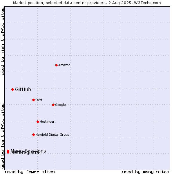 Market position of GitHub vs. Metaregistrar vs. Mono Solutions