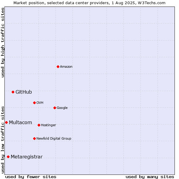 Market position of GitHub vs. Metaregistrar vs. Multacom
