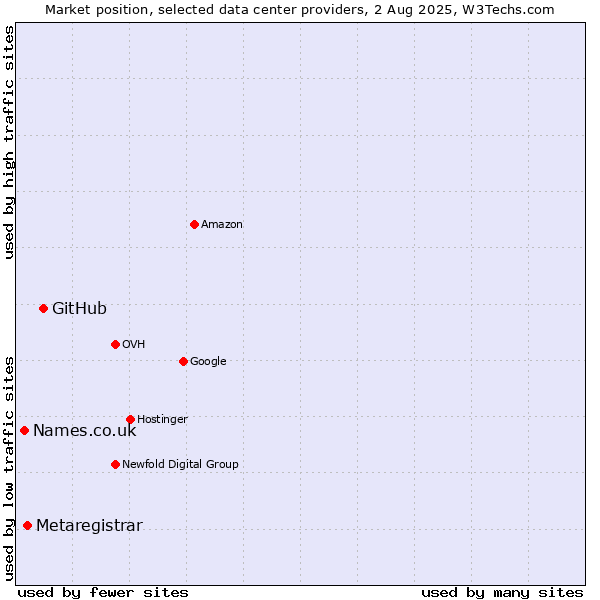 Market position of GitHub vs. Metaregistrar vs. Names.co.uk