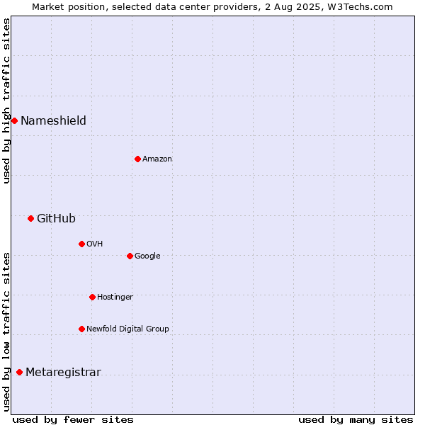 Market position of GitHub vs. Metaregistrar vs. Nameshield