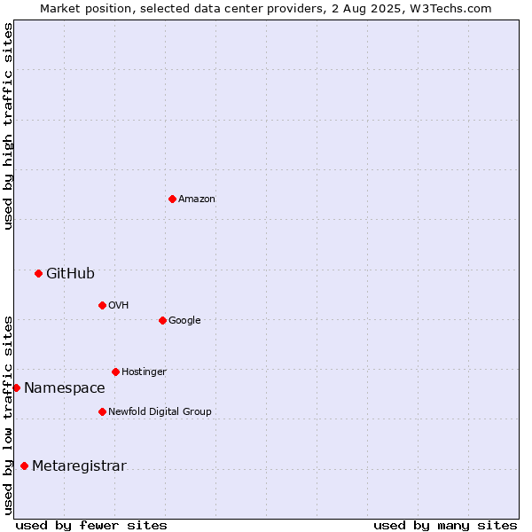Market position of GitHub vs. Metaregistrar vs. Namespace
