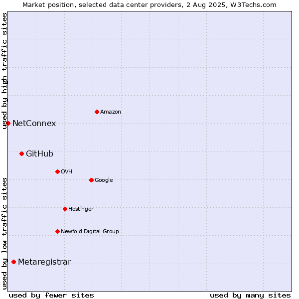 Market position of GitHub vs. Metaregistrar vs. NetConnex