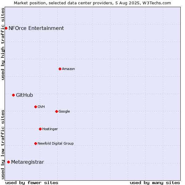 Market position of GitHub vs. Metaregistrar vs. NFOrce Entertainment
