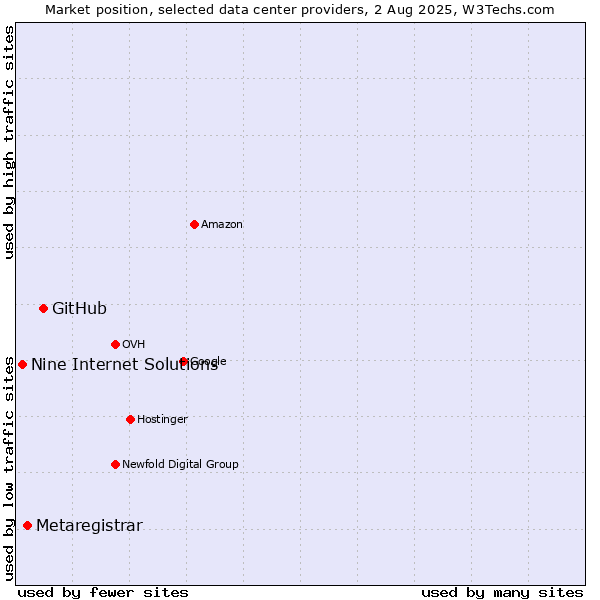 Market position of GitHub vs. Metaregistrar vs. Nine Internet Solutions