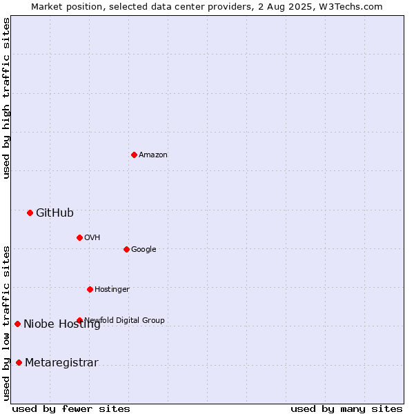 Market position of GitHub vs. Metaregistrar vs. Niobe Hosting
