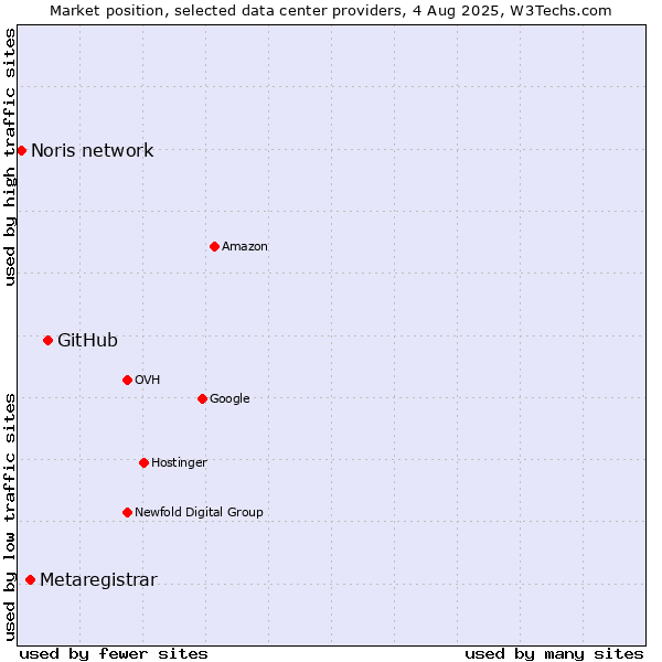 Market position of GitHub vs. Metaregistrar vs. Noris network