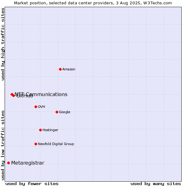 Market position of GitHub vs. NTT Communications vs. Metaregistrar