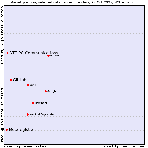 Market position of GitHub vs. NTT PC Communications vs. Metaregistrar