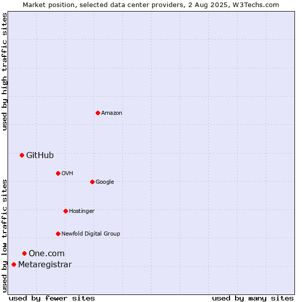Market position of One.com vs. GitHub vs. Metaregistrar
