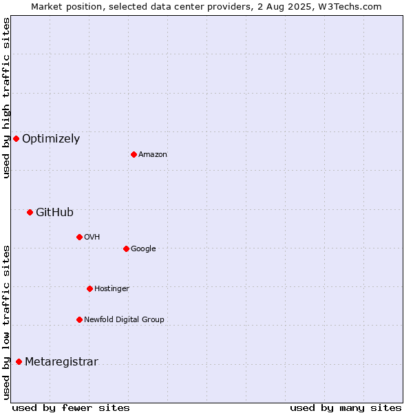Market position of GitHub vs. Metaregistrar vs. Optimizely