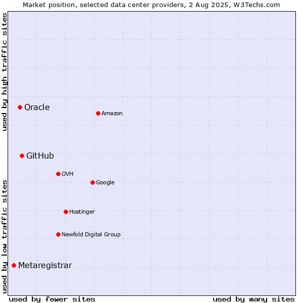 Market position of GitHub vs. Oracle vs. Metaregistrar
