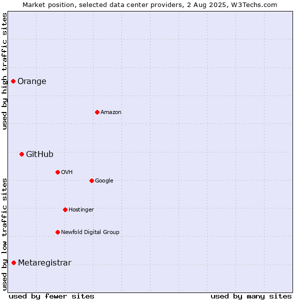 Market position of GitHub vs. Metaregistrar vs. Orange