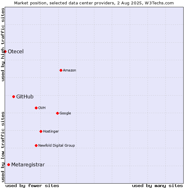 Market position of GitHub vs. Metaregistrar vs. Otecel