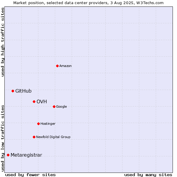 Market position of OVH vs. GitHub vs. Metaregistrar