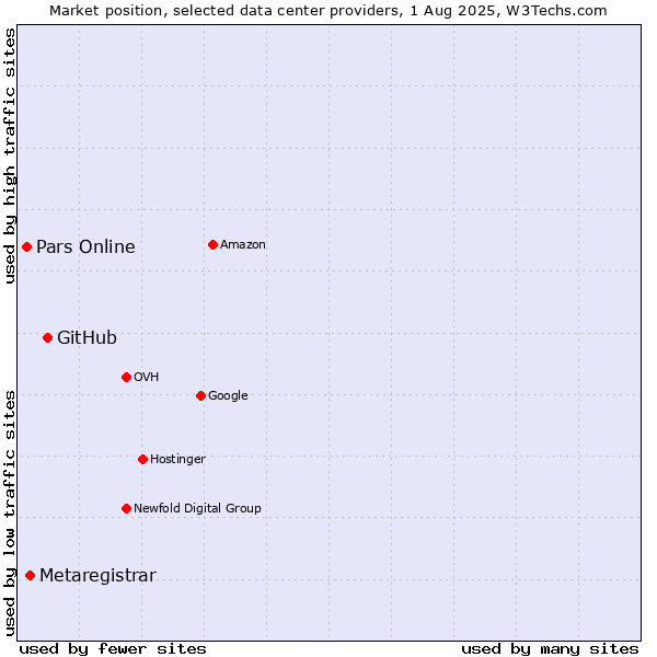 Market position of GitHub vs. Metaregistrar vs. Pars Online