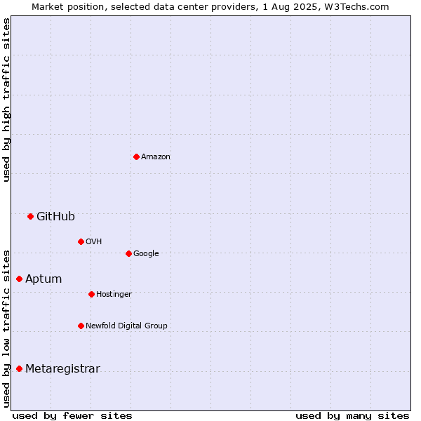 Market position of GitHub vs. Aptum vs. Metaregistrar