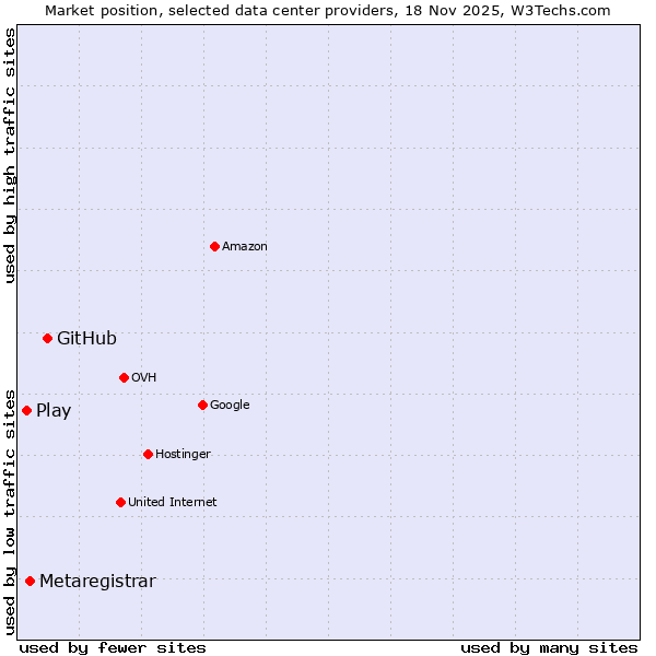 Market position of GitHub vs. Metaregistrar vs. Play