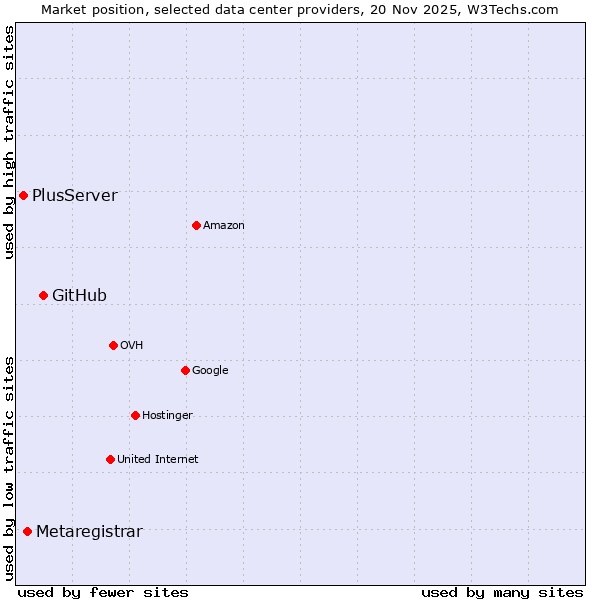 Market position of GitHub vs. Metaregistrar vs. PlusServer
