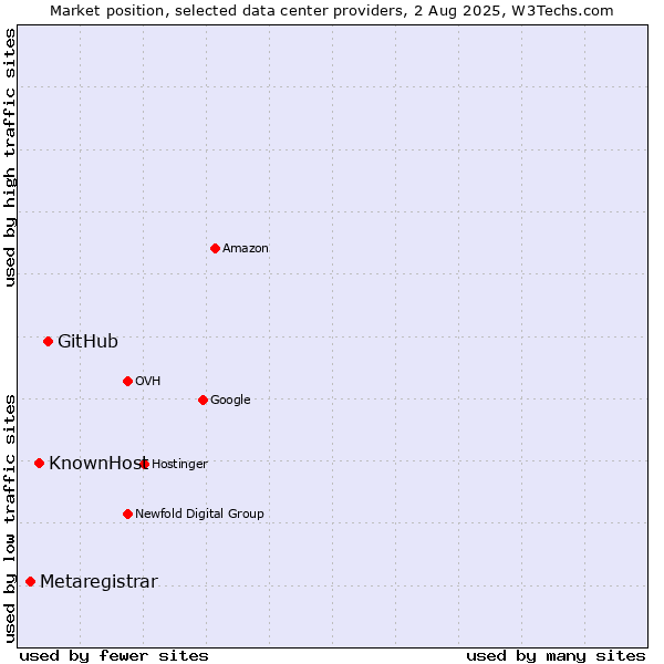 Market position of GitHub vs. KnownHost vs. Metaregistrar