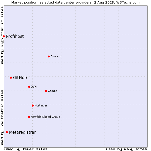 Market position of GitHub vs. Metaregistrar vs. Profihost