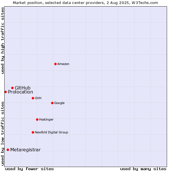 Market position of GitHub vs. Metaregistrar vs. Prolocation