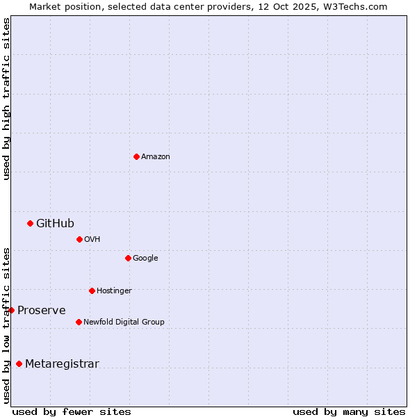 Market position of GitHub vs. Metaregistrar vs. Proserve