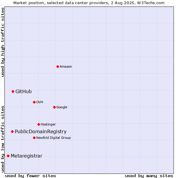 Market position of GitHub vs. PublicDomainRegistry vs. Metaregistrar