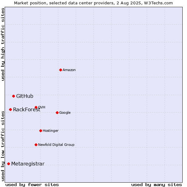 Market position of GitHub vs. RackForest vs. Metaregistrar