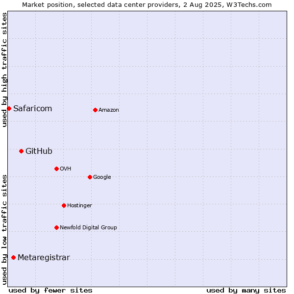 Market position of GitHub vs. Metaregistrar vs. Safaricom