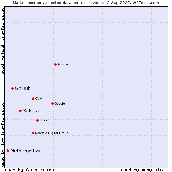 Market position of Sakura vs. GitHub vs. Metaregistrar
