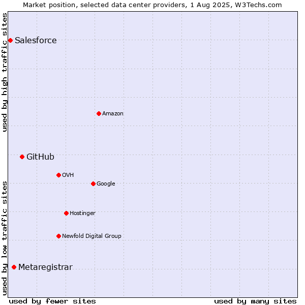 Market position of GitHub vs. Metaregistrar vs. Salesforce