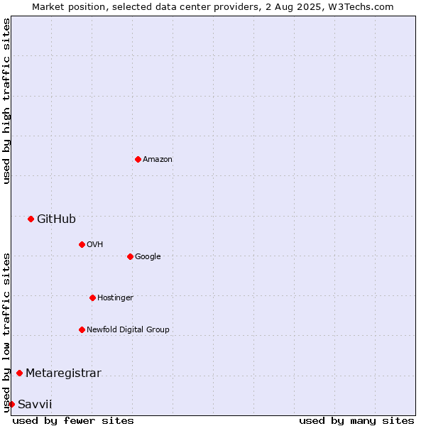 Market position of GitHub vs. Metaregistrar vs. Savvii