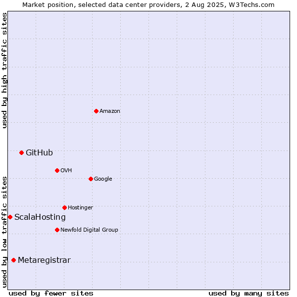 Market position of GitHub vs. Metaregistrar vs. ScalaHosting