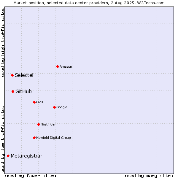 Market position of GitHub vs. Selectel vs. Metaregistrar