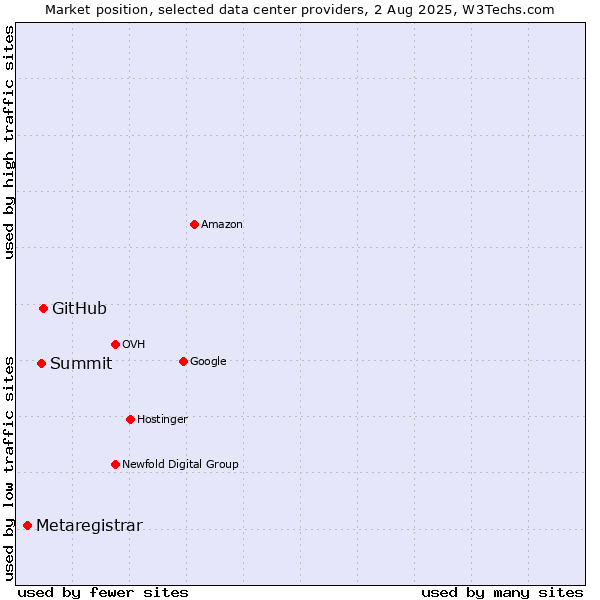 Market position of GitHub vs. Summit vs. Metaregistrar
