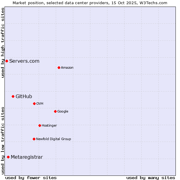 Market position of GitHub vs. Metaregistrar vs. Servers.com