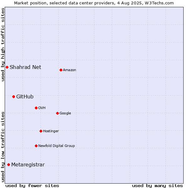 Market position of GitHub vs. Metaregistrar vs. Shahrad Net