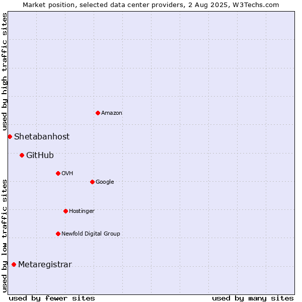 Market position of GitHub vs. Metaregistrar vs. Shetabanhost