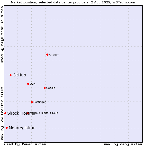 Market position of GitHub vs. Metaregistrar vs. Shock Hosting