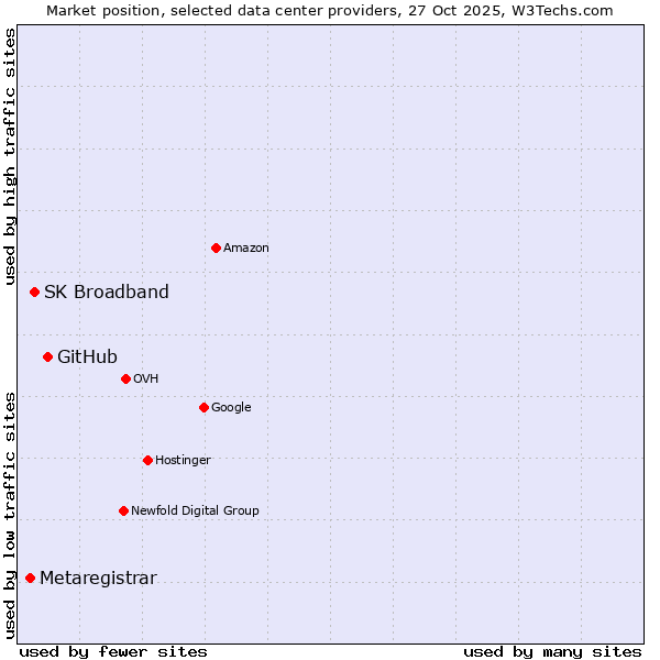 Market position of GitHub vs. SK Broadband vs. Metaregistrar